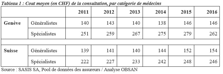 Coût moyen de la consultation par catégorie de médecins