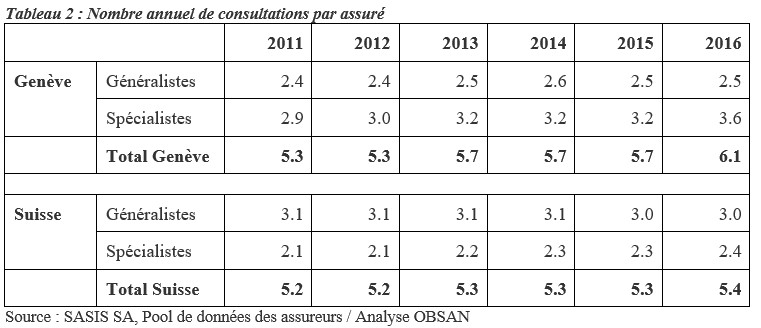 Nombre annuel de consultations par assuré