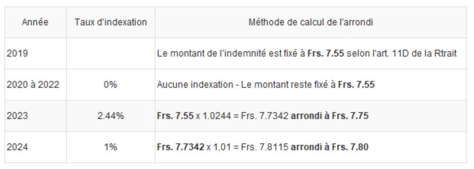 Exemple : Indeminité de nuit, week-end et jours fériés