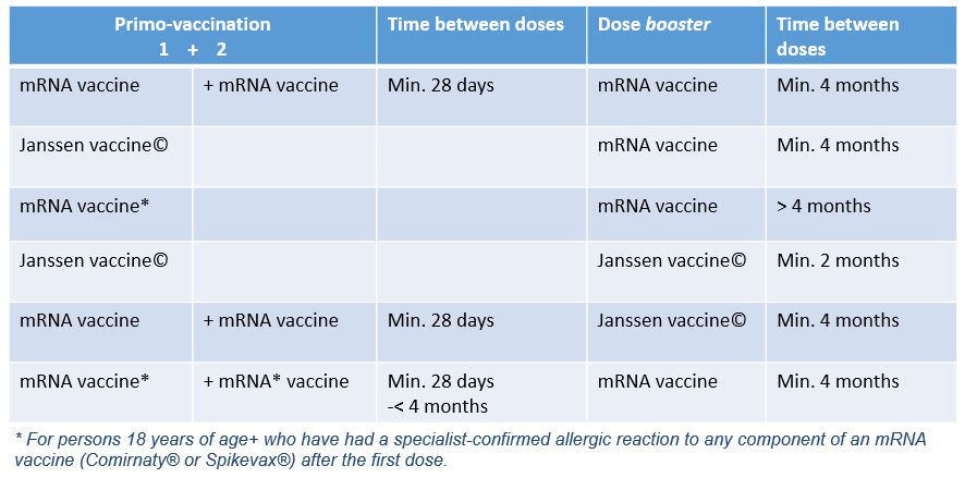 Delay in between vaccine doses
