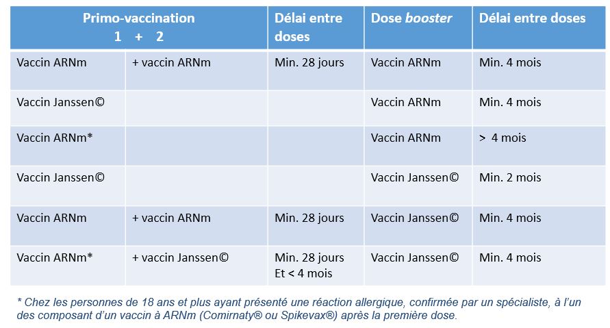 Délai entre doses vaccinales