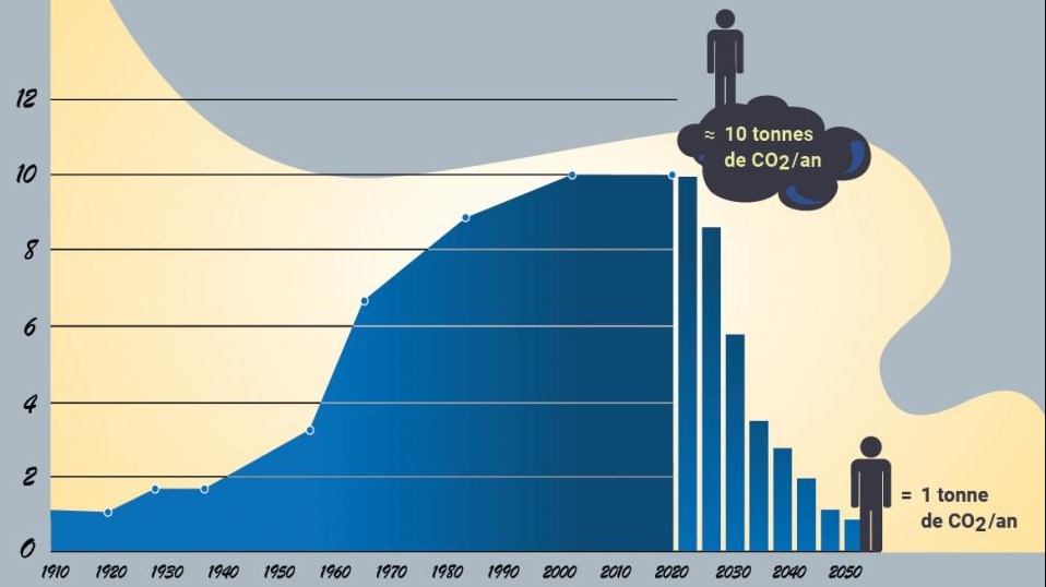 Émissions du Grand Genève (tCO2e) recomposées à partir de la consommation globale d’énergie en Suisse sur la période 1910–2010 (données OFEN). Source: www.grand-geneve.org