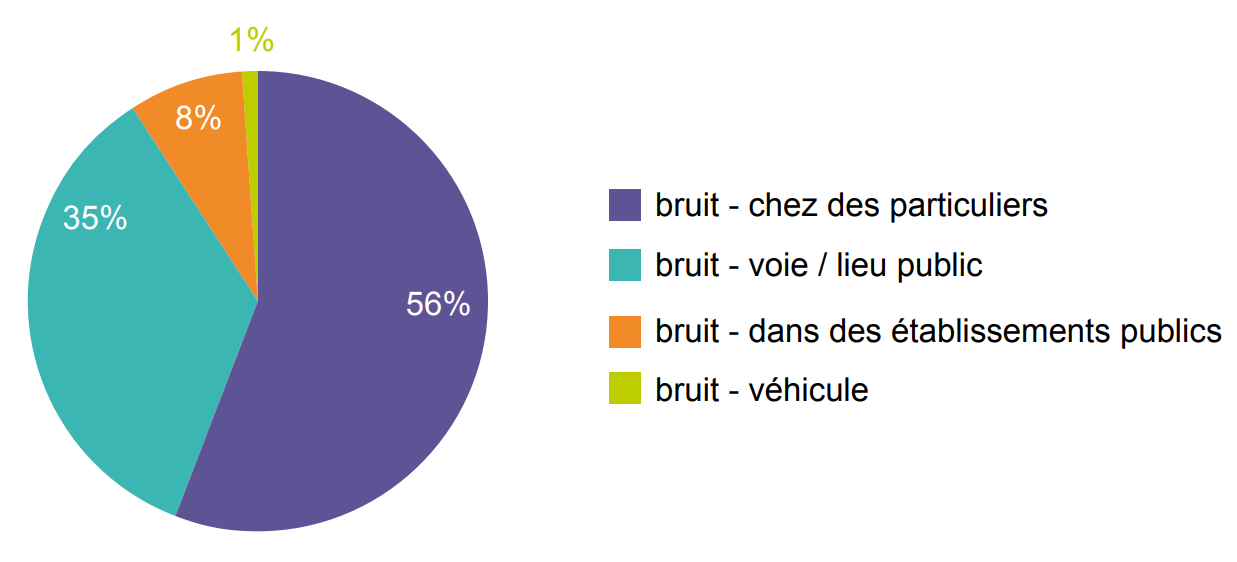 Statistique des plaintes enregistrées par la Police à Genève (2016-2019)