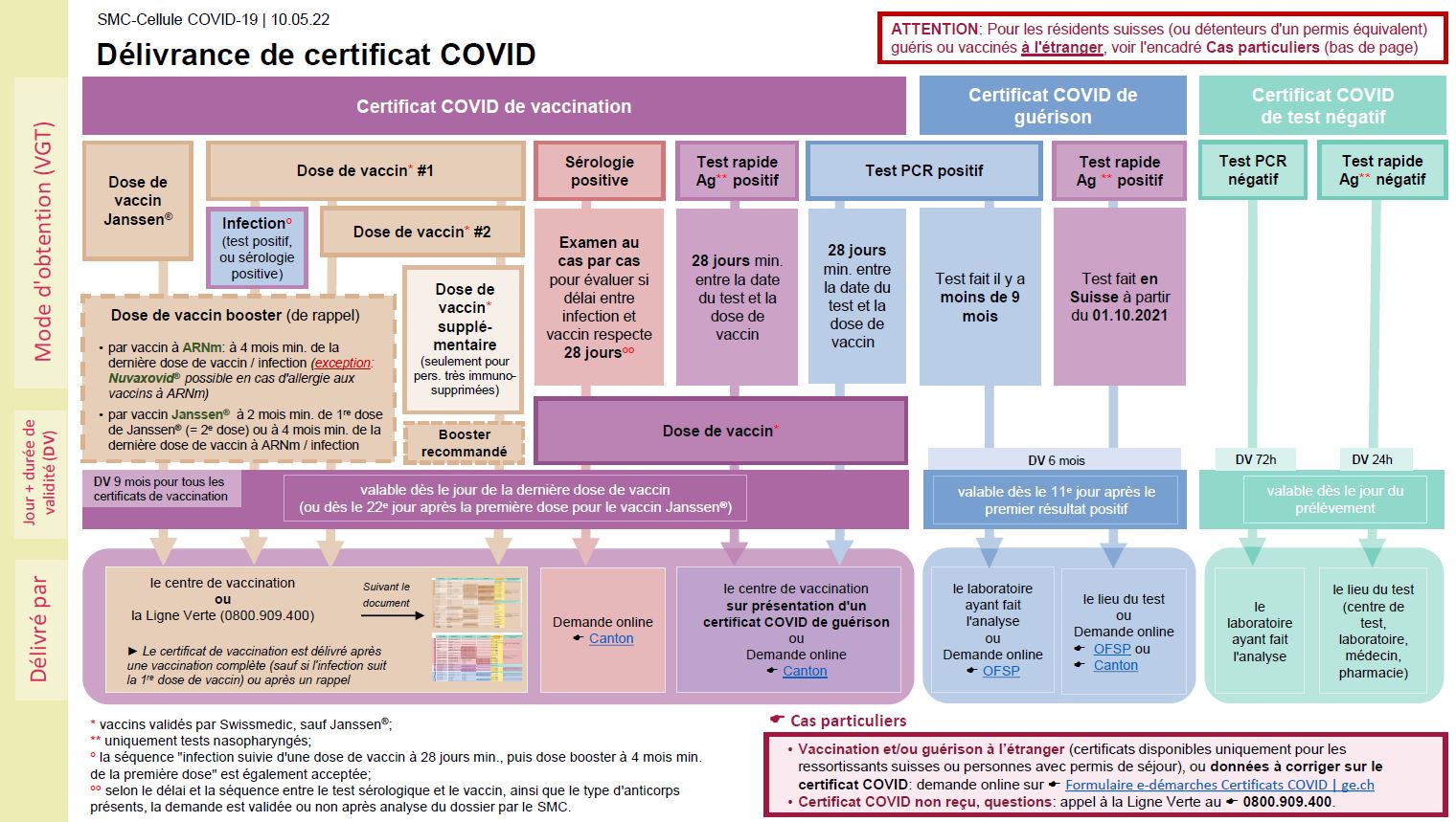 Certificat COVID - mai 2022