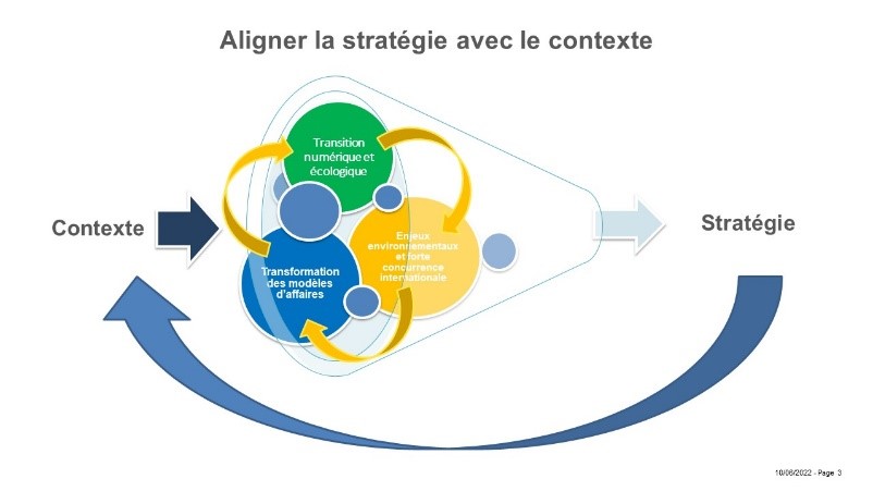 Du contexte à la stratégie