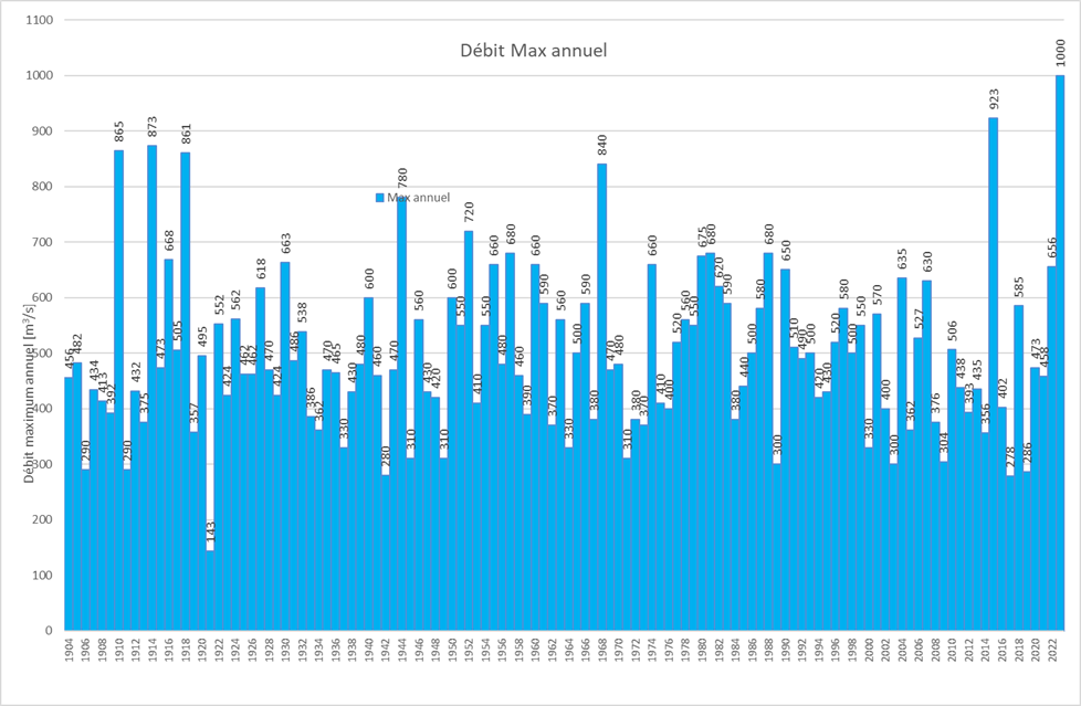 Débits maximaux de l'Arve de 1904 à 2023