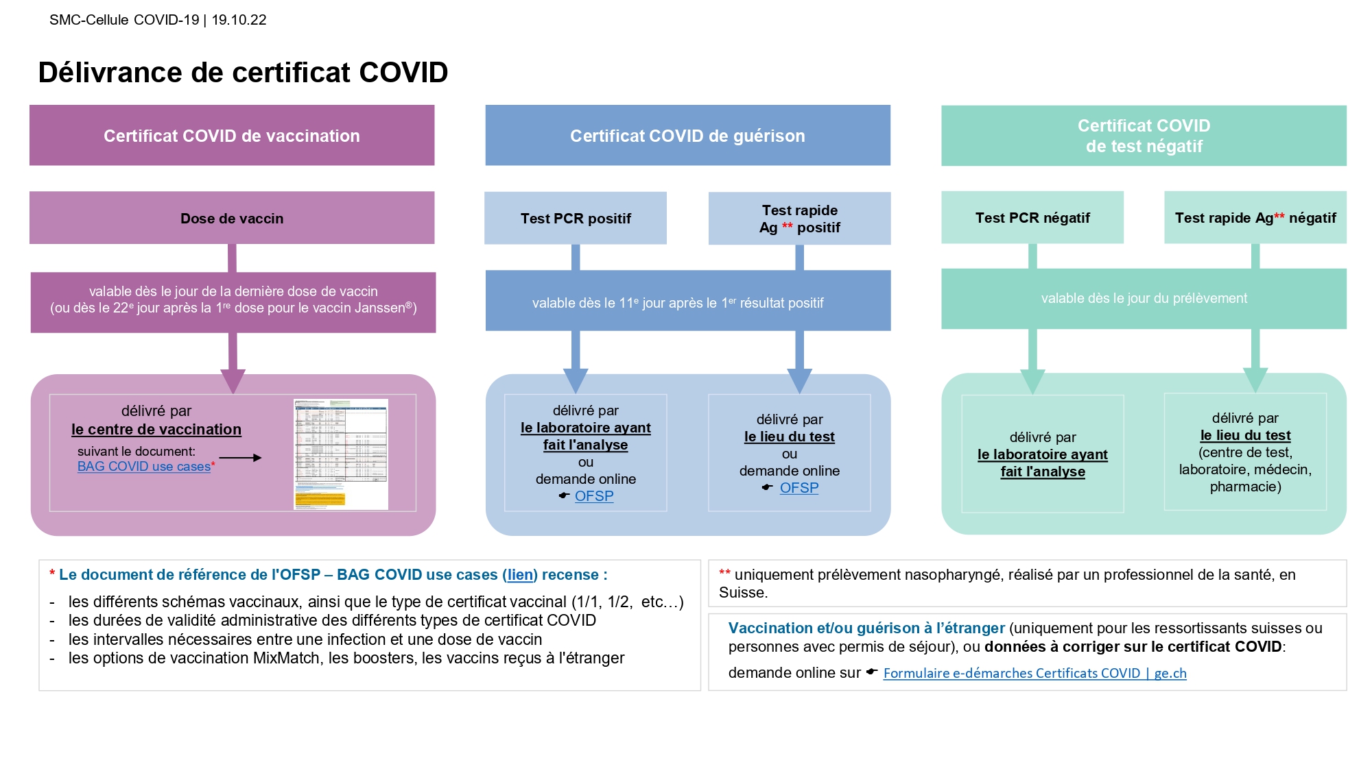 Obtenir un certificat COVID