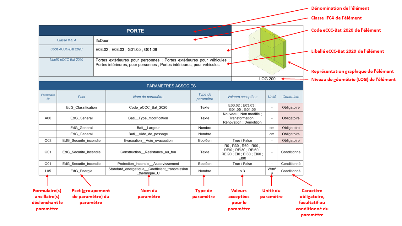 Détail de la Norme IFC de dépôt, exemple de définition du paramétrage d'un objet