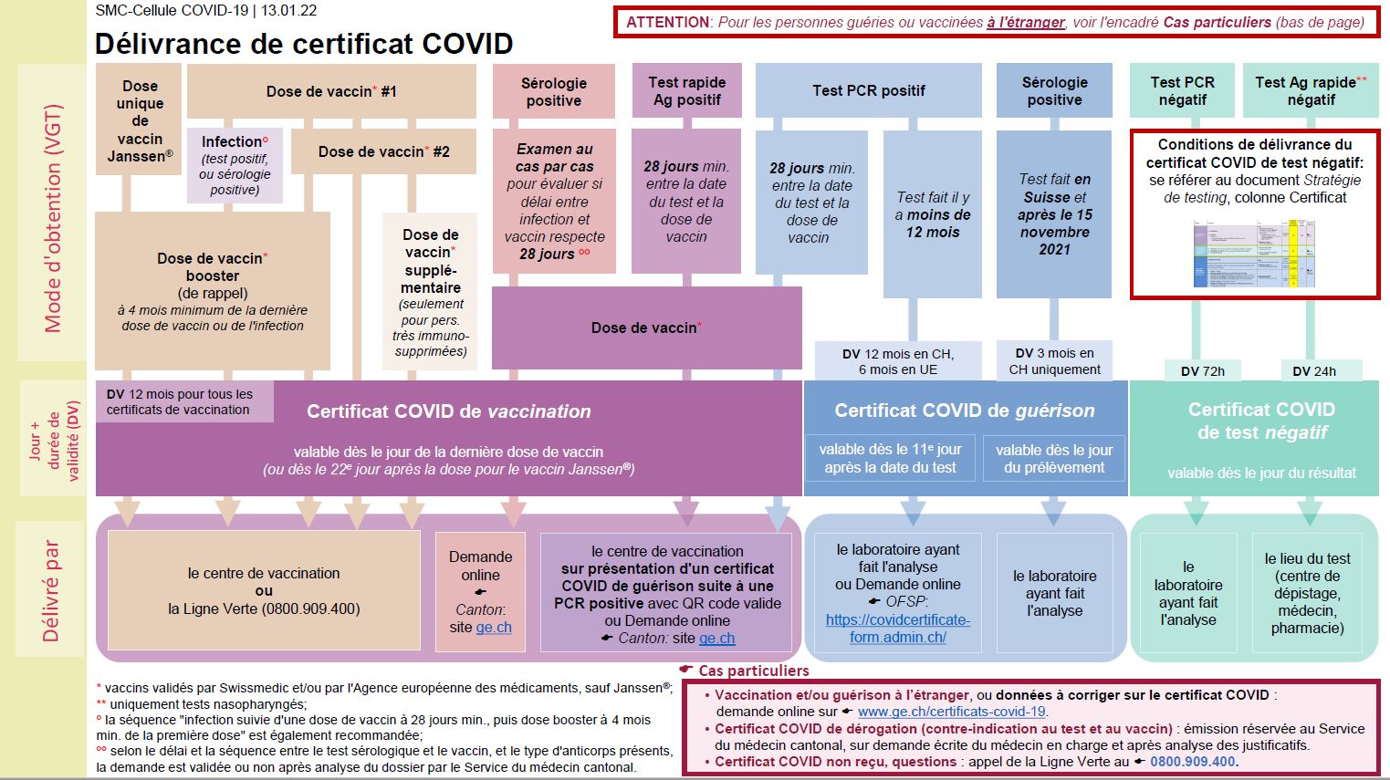 Obtenir un certificat COVID