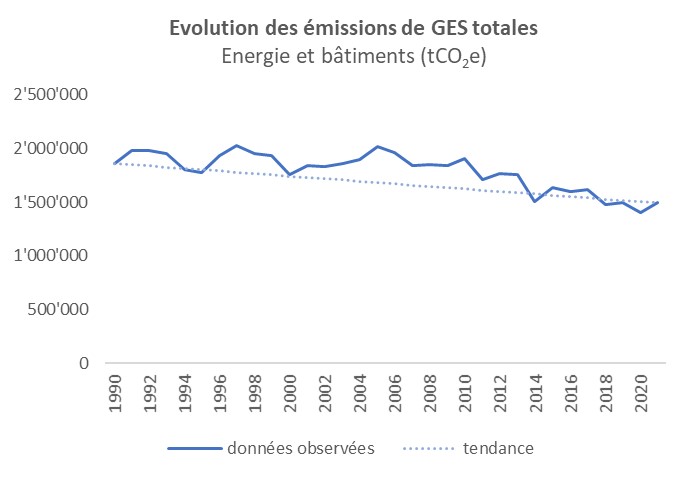 Evolution des émissions de GES totales