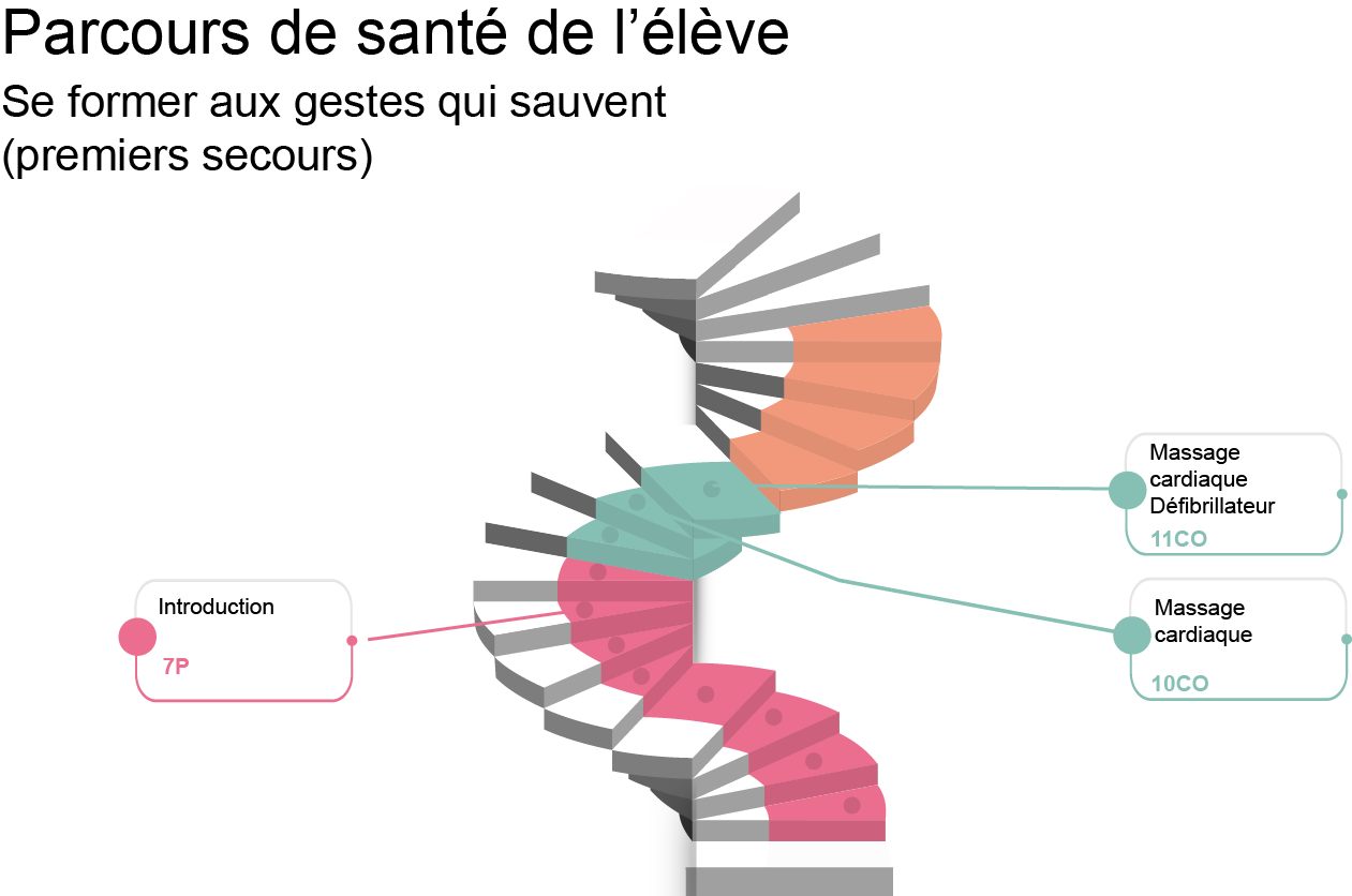 Parcours cours premiers secours