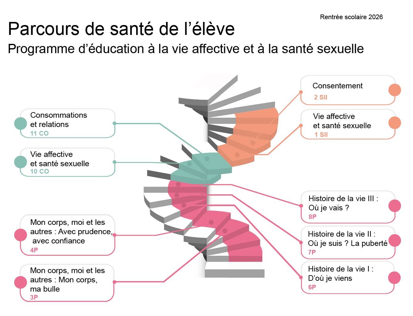 Le parcours de santé de l'élève