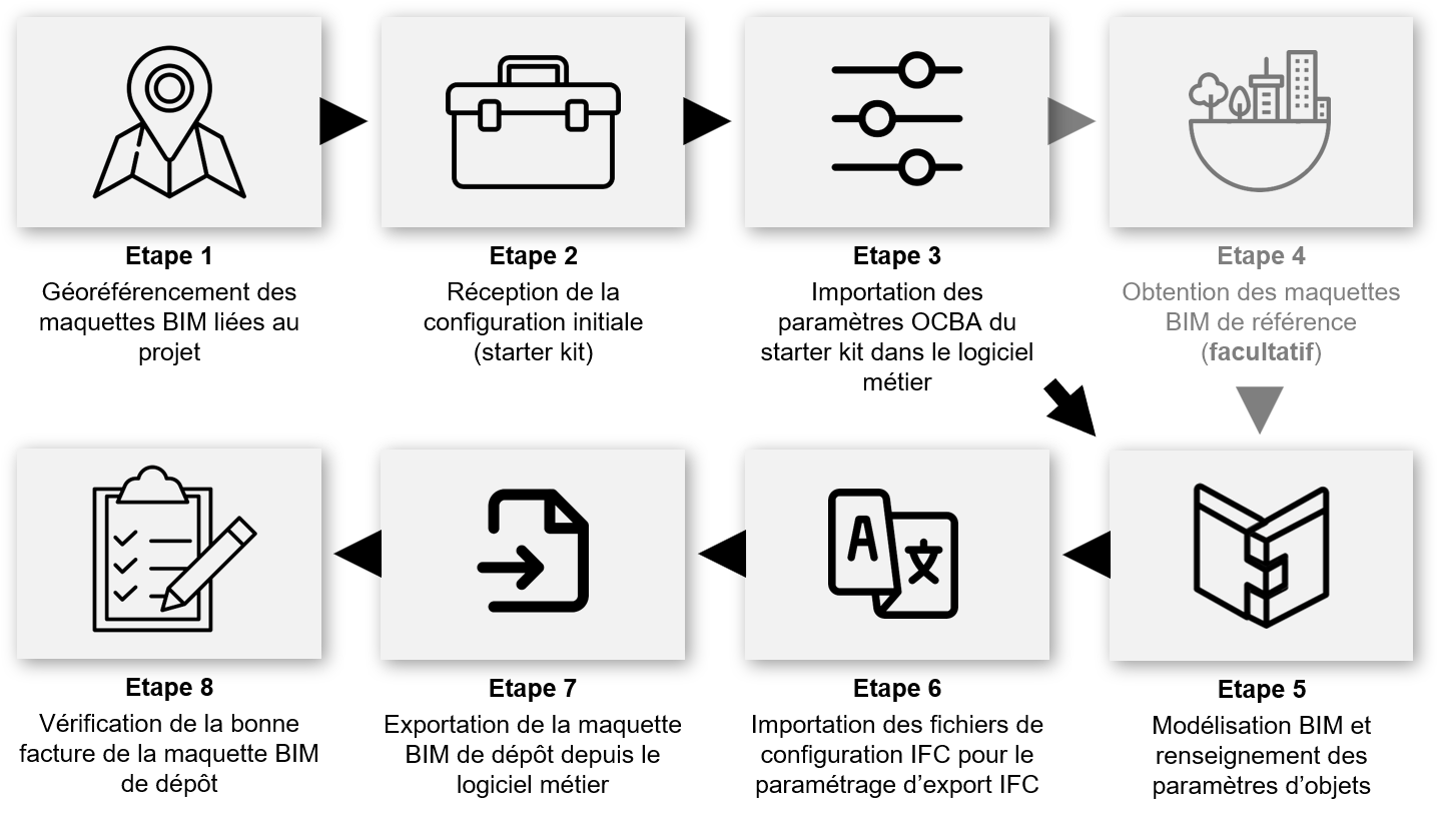 Les 8 étapes du processus