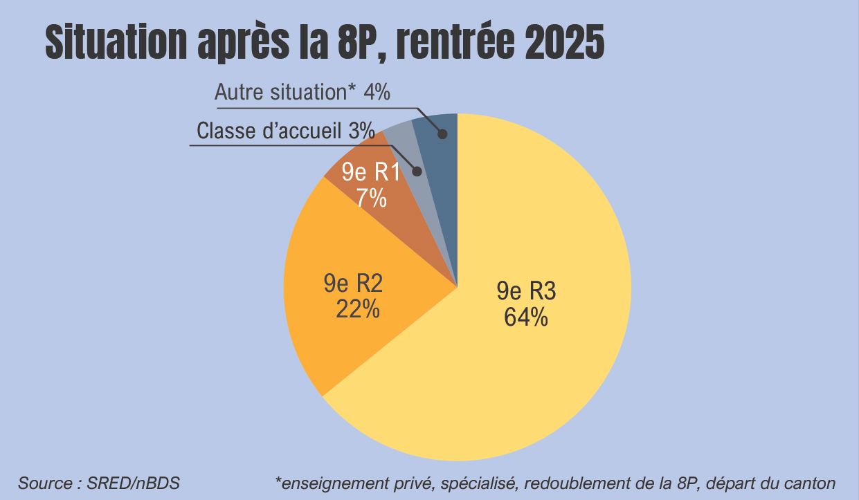 Situation après la 8P