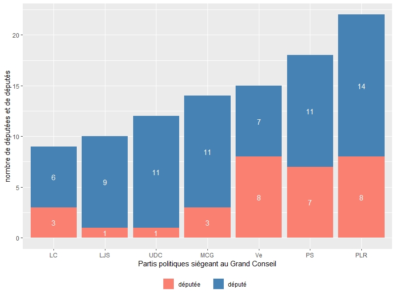 graphique composition du Grand Conseil par parti état au 3 mai