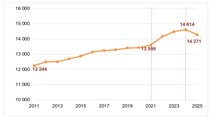 Évolution des effectifs d’élèves de l’enseignement privé, 2011-2025
