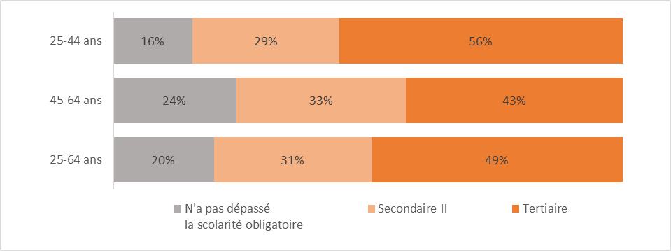 Niveau de formation