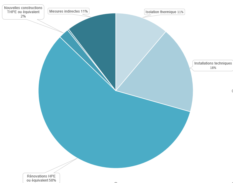 Typologies des projets réalisés en 2023 (par rapport aux montants investis)