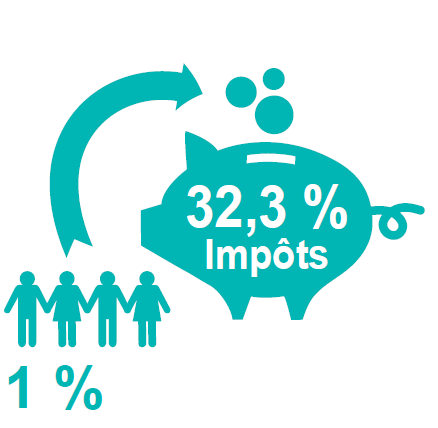 1% des personnes physique paient 32,3% de l'impôt sur le revenu.