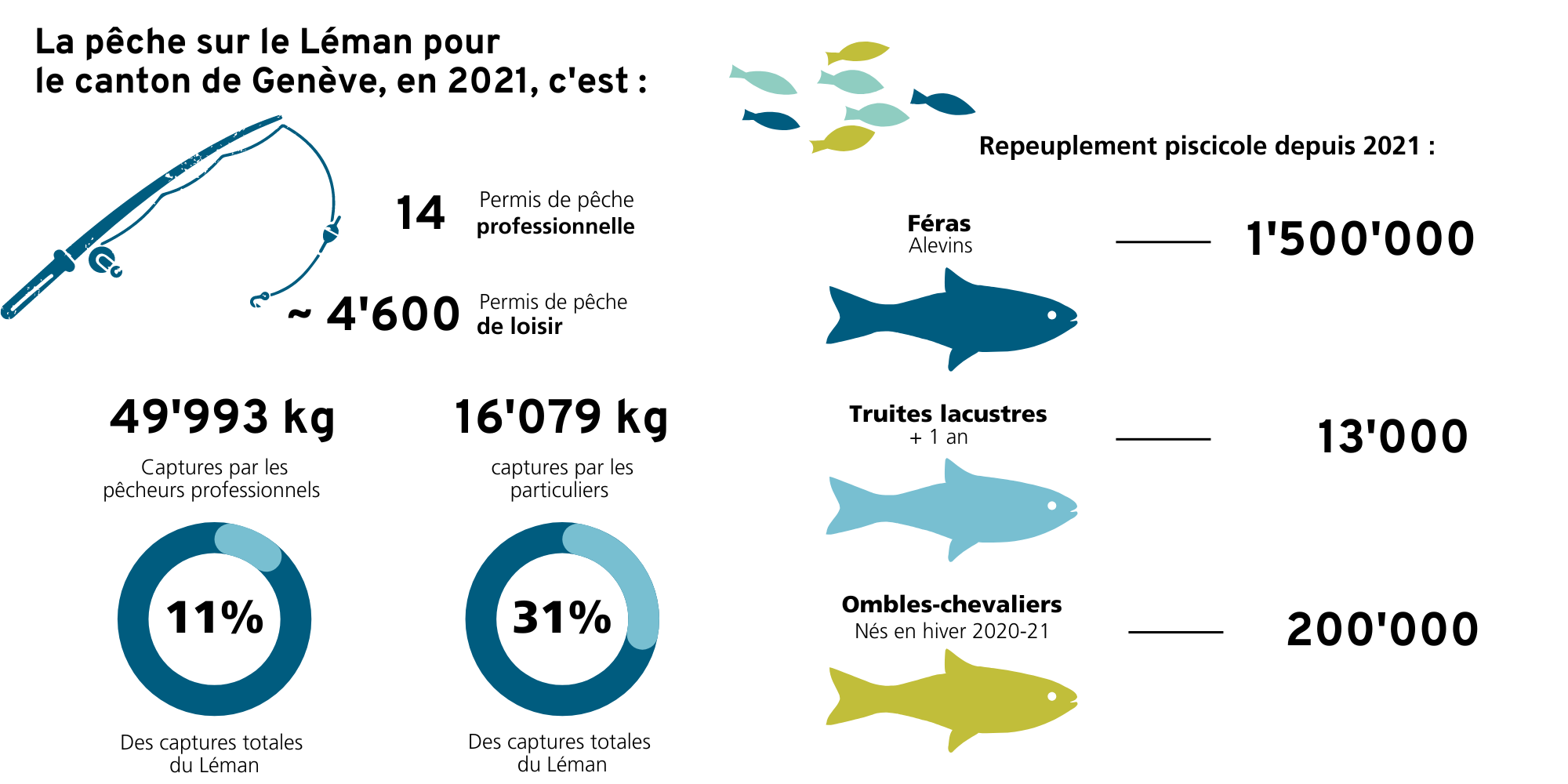 Genève et la pêche dans le Léman