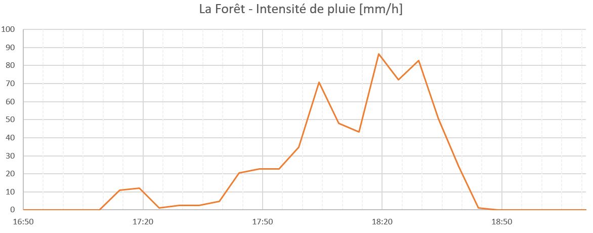 Intensité de pluie - Pluviomètre la Forêt (OCEau)