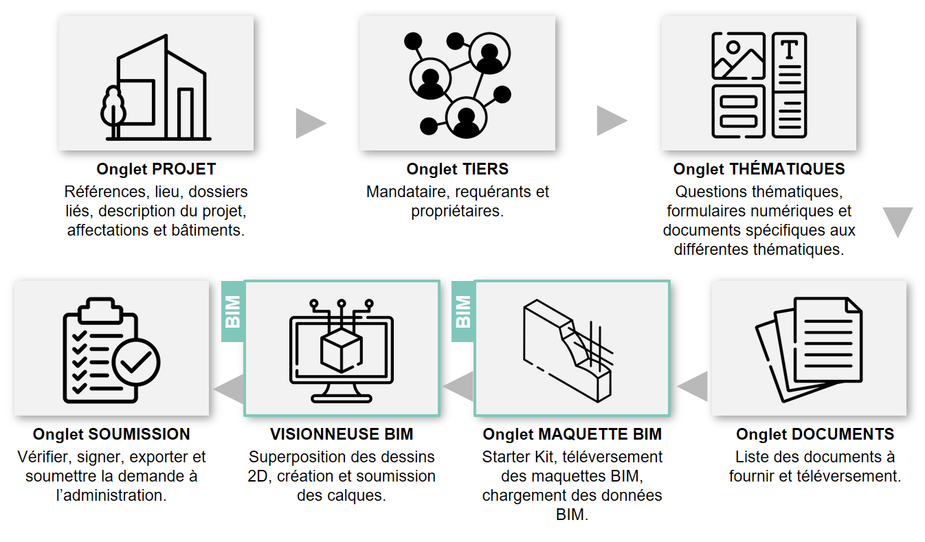 Processus de dépôt d'une autorisation de construire en BIM