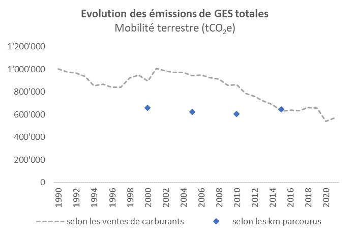 Evolution des émissions GES totales