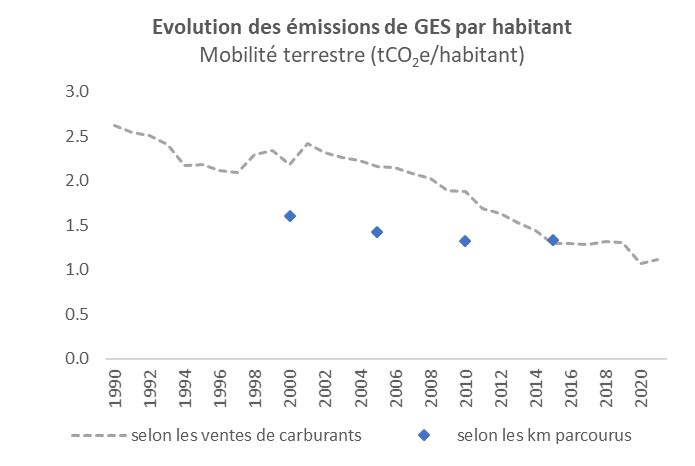 Evolution des émissions de GES par habitant