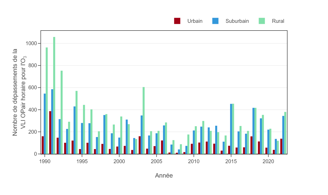 Schéma annuel des concentrations de O3