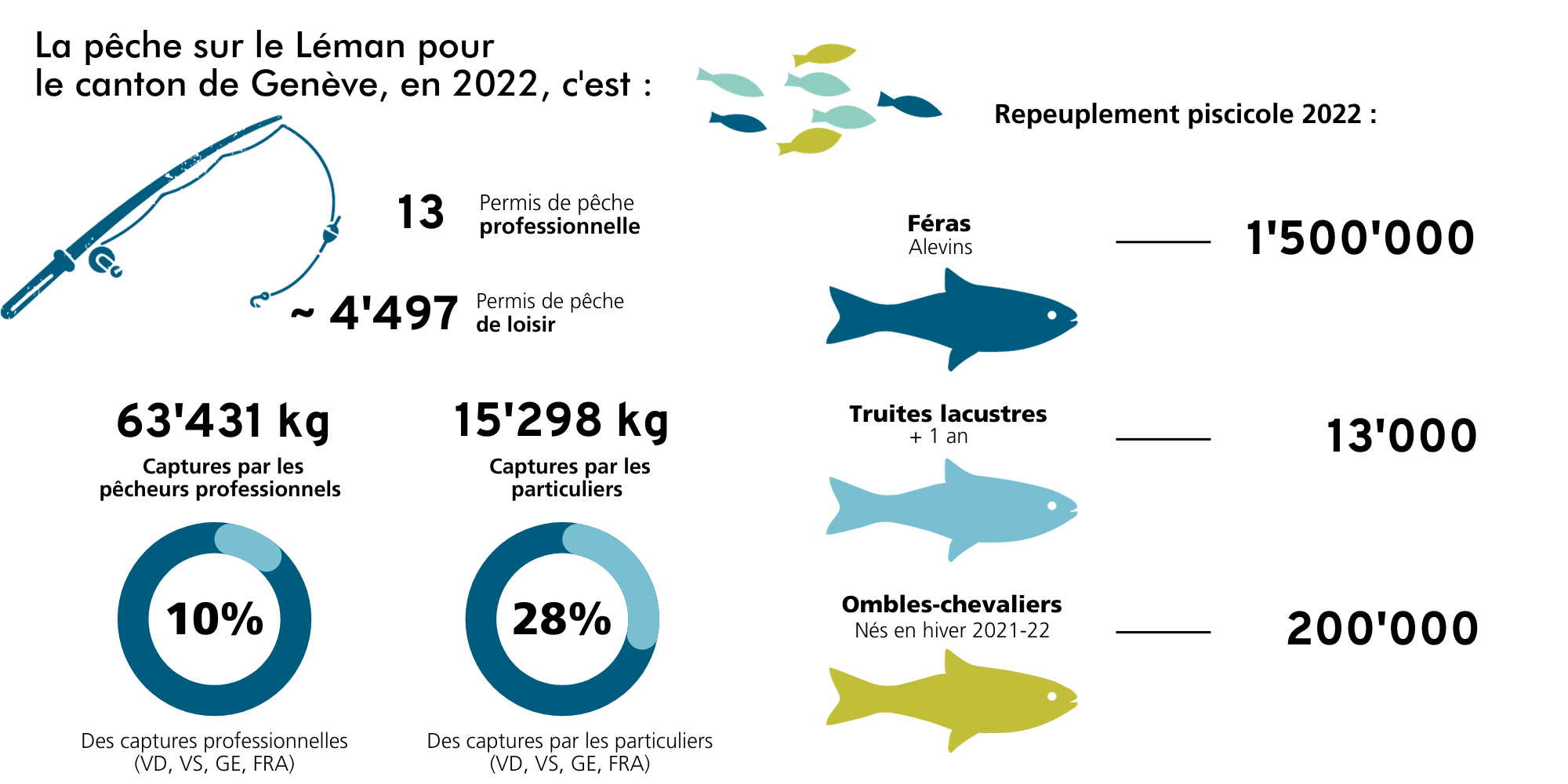 Genève et la pêche dans le Léman en 2022