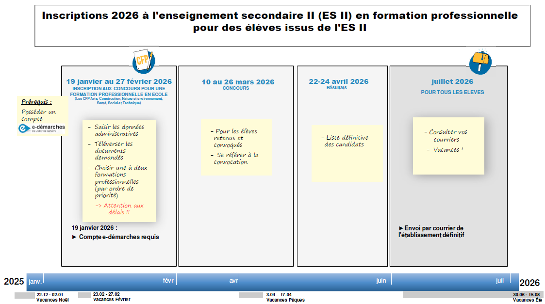 Processus parents depuis l'ESII vers un CFP