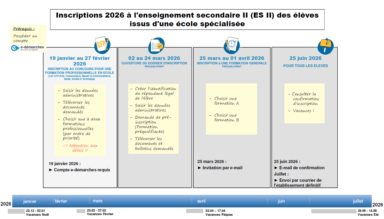 Processus d'inscription