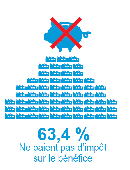 63,4% des personnes morales ne paient pas d'impôt sur le bénéfice