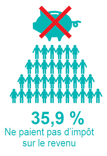 35,9% des personnes physique ne paient pas d'impôt sur le revenu