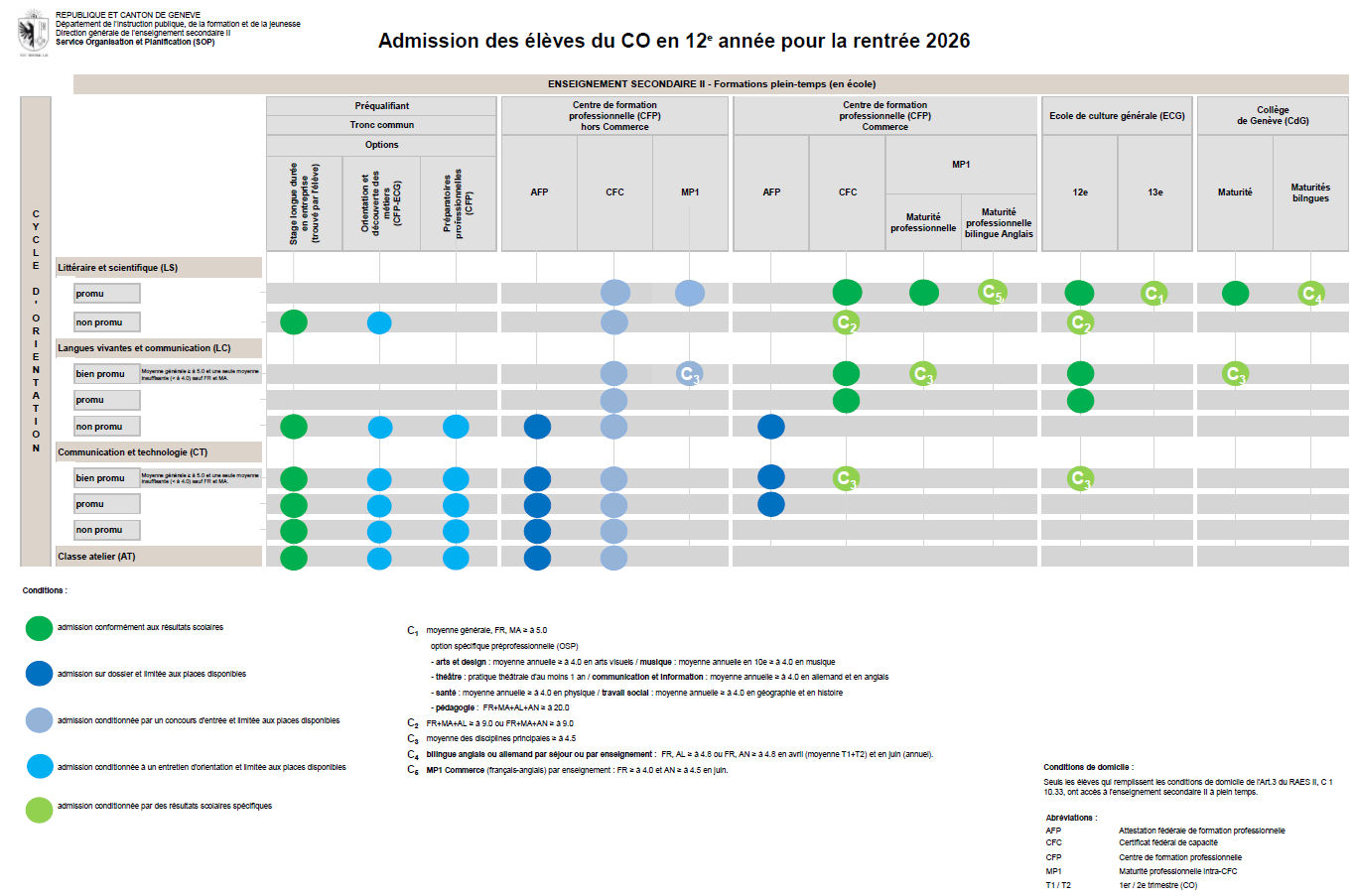 Conditions d'admission depuis le CO