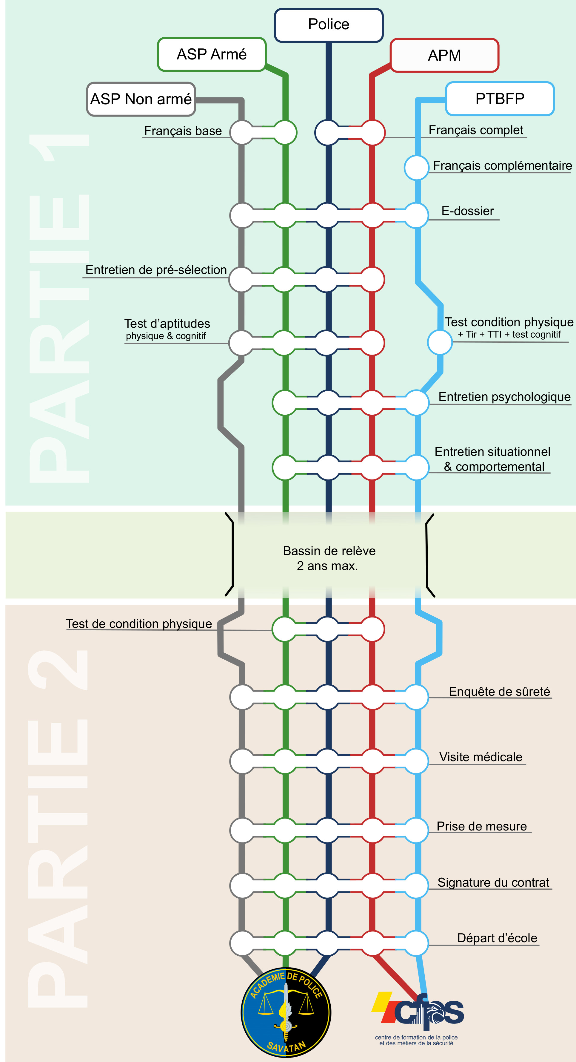 Processus de recrutement