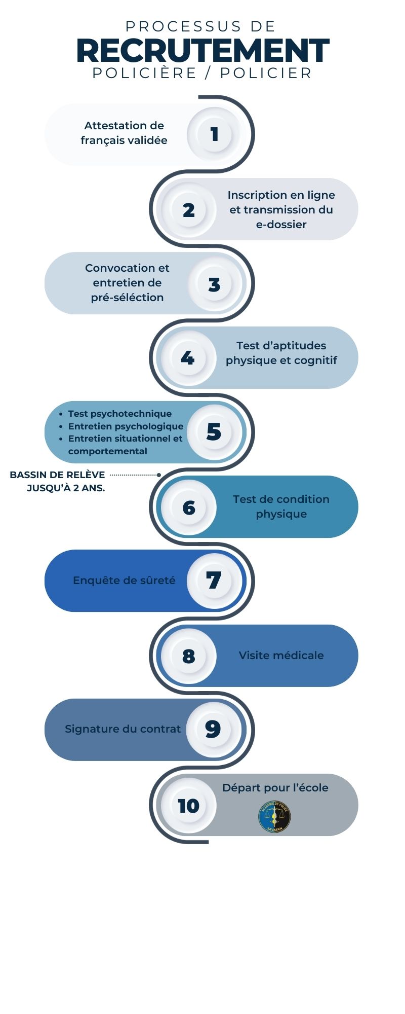 Processus de recrutement