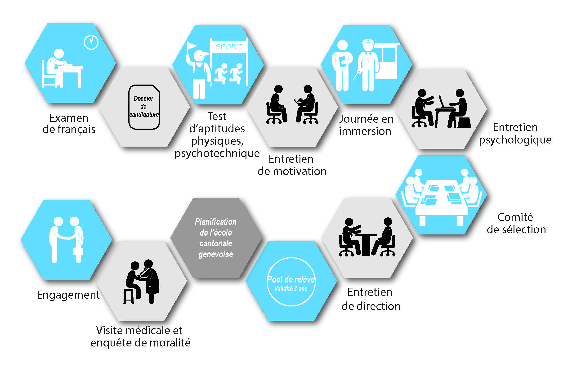 Processus de recrutement des agents de détention