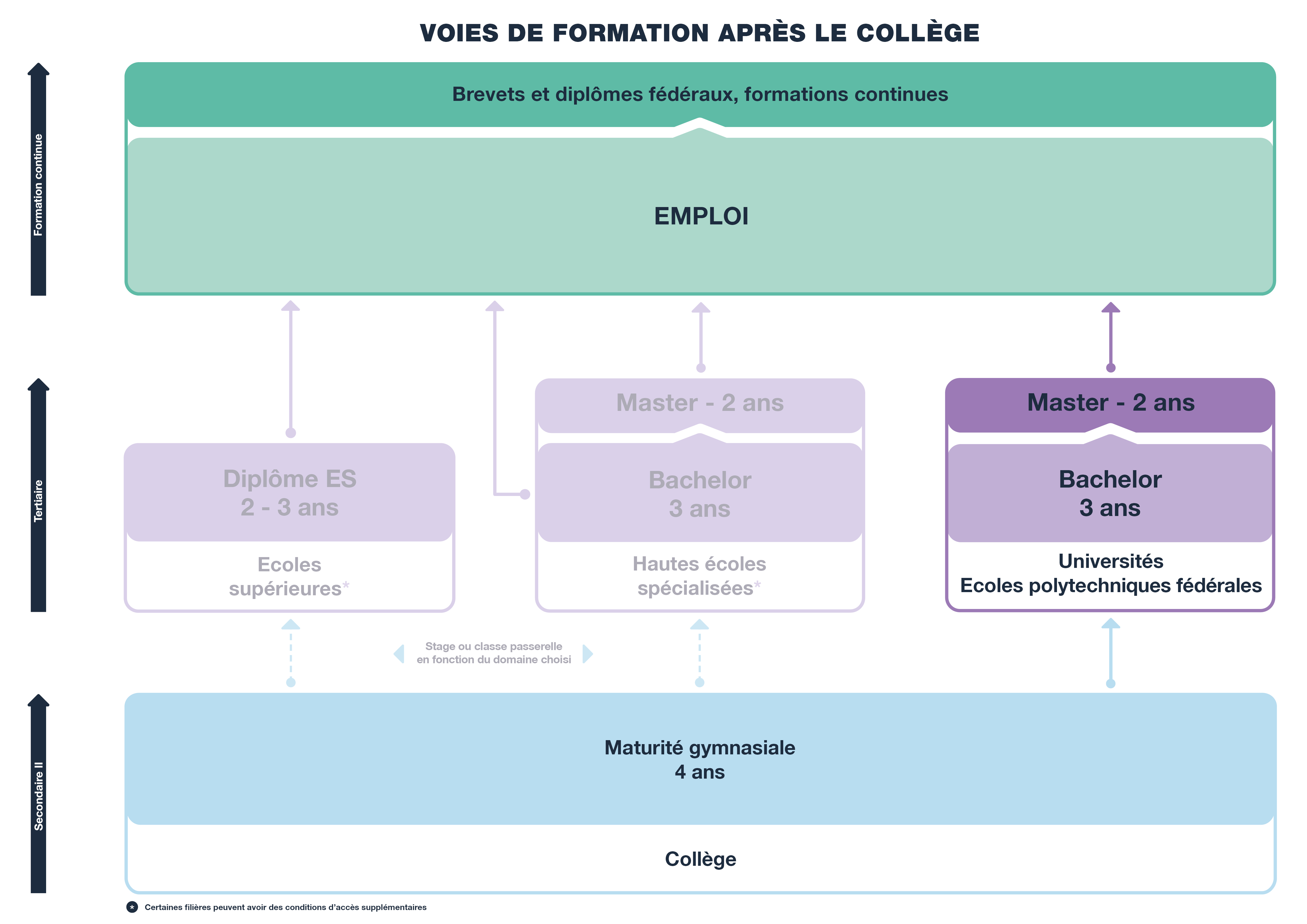 Schéma des voies de formation après le collège