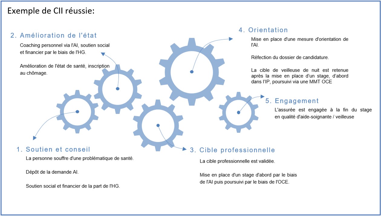 Schéma - Exemple de CII réussie