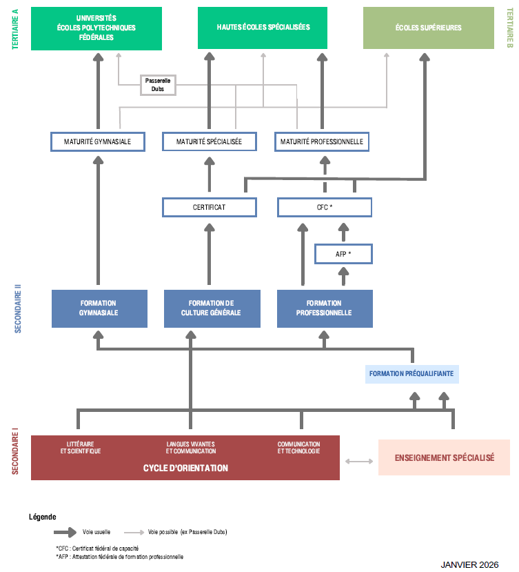 Enseignement secondaire II