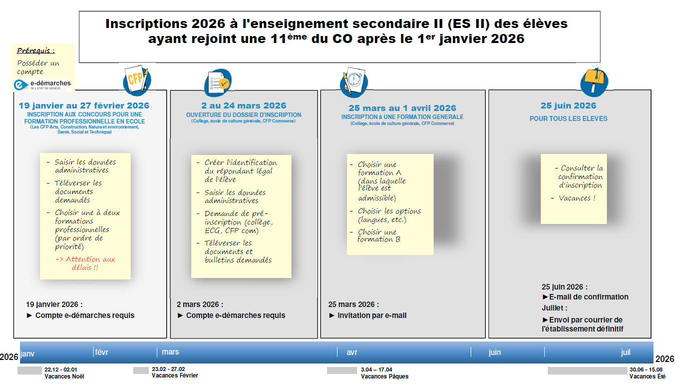 Processus parents tardifs CO
