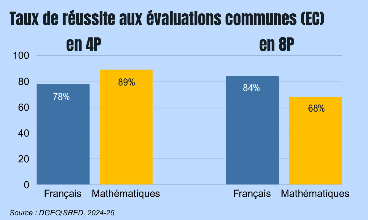 Taux de réussite aux évaluations communes