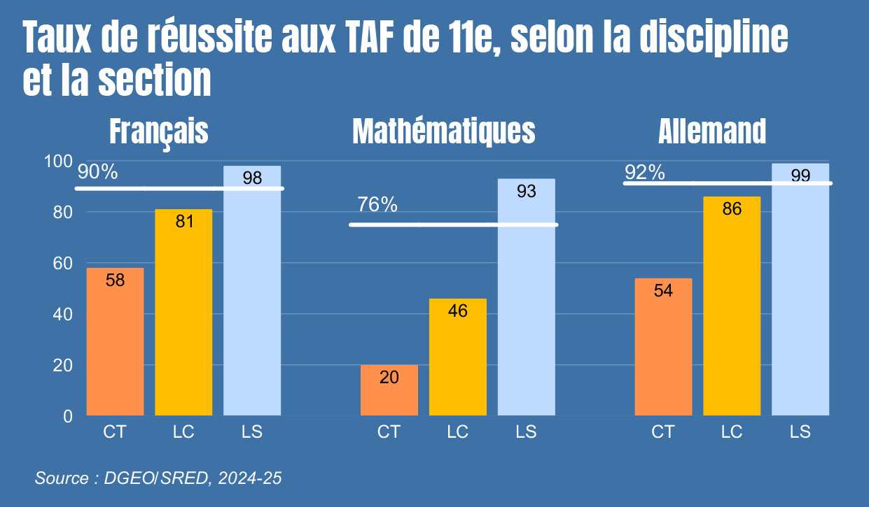 Taux de réussite aux TAF
