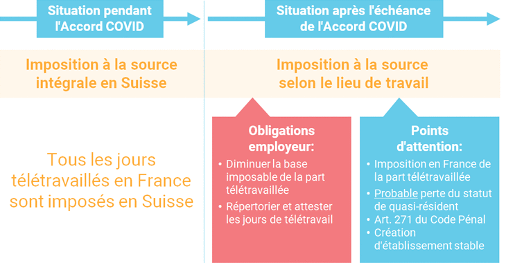 Situation à l'échéance de l'Accord COVID