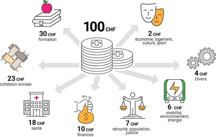 A quoi servent vos impôts?