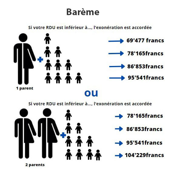exemples de limite supérieure selon la composition de la famille 