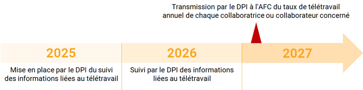 Calendrier des transmissions du taux de télétravail par le DPI à l'AFC 