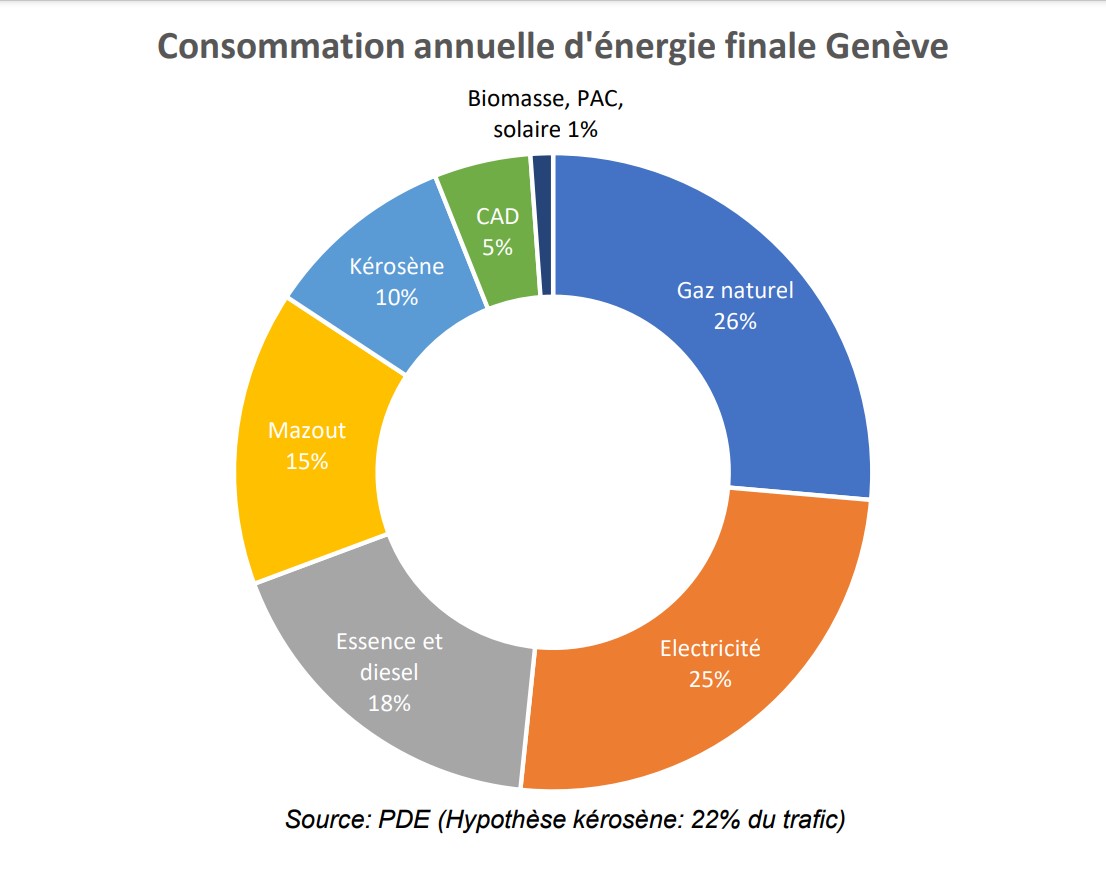 Consommation annuelle d'énergie finale