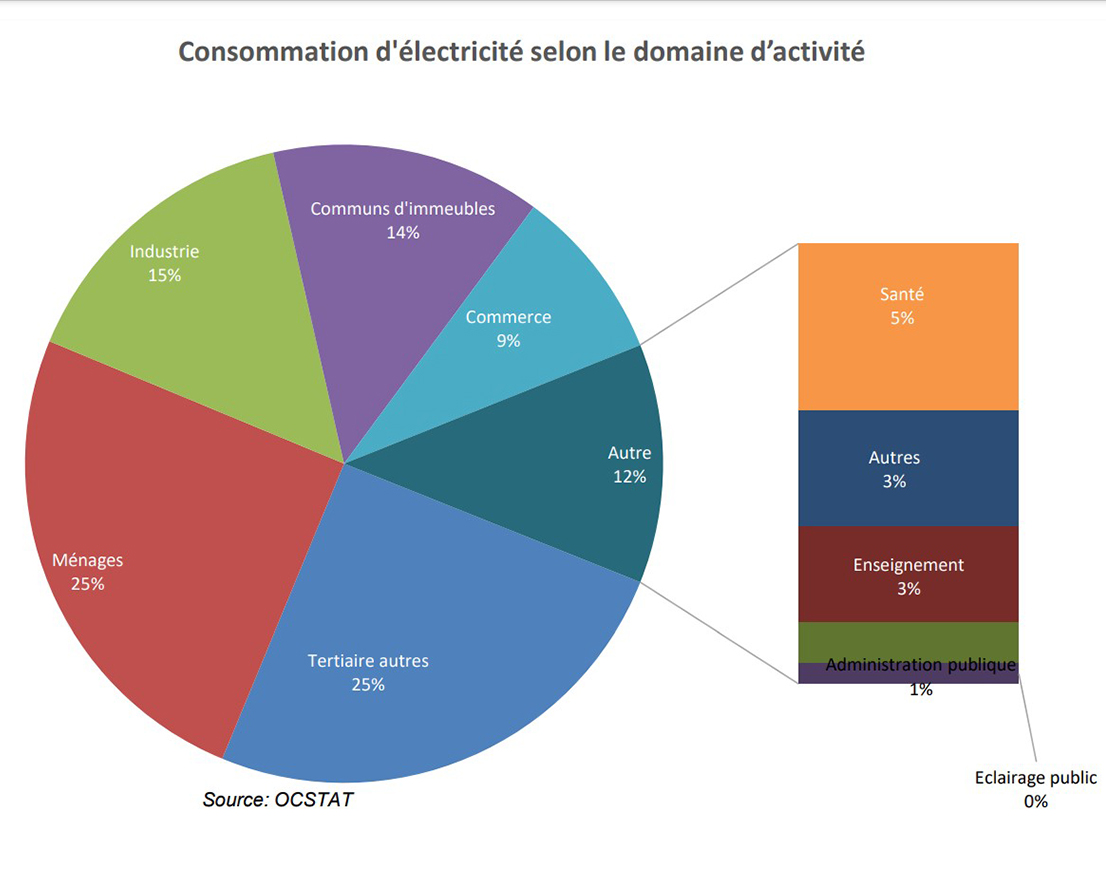 Consommation d'électricité